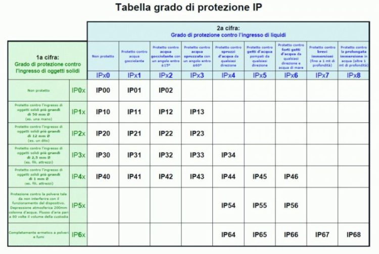 tabella ip